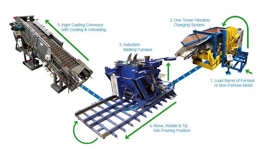 Ferrous and Non-ferrous Melting & Ingot Casting Production Cell